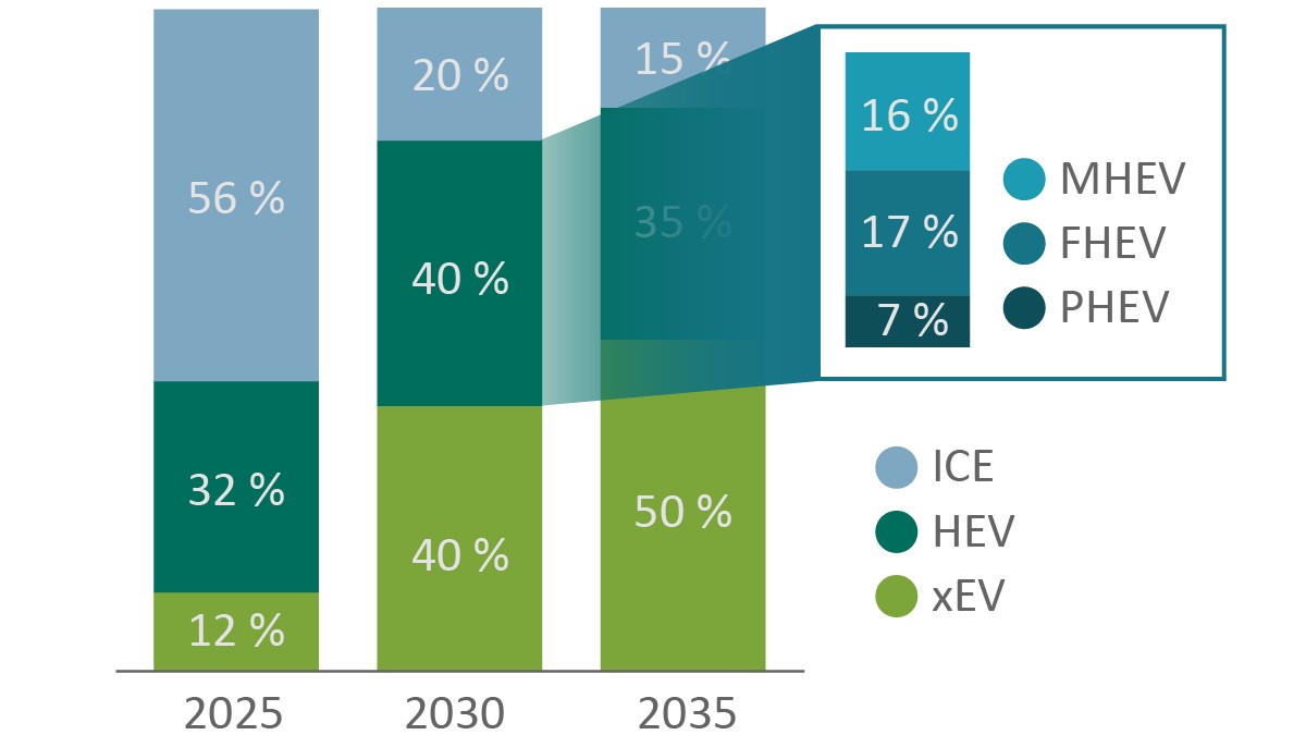 図2 2025年、2030年、2035年の世界総生産台数に占める各種パワートレインのシェア