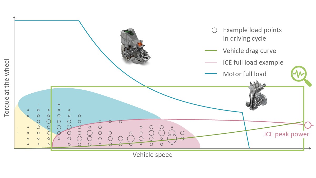 図4 運転サイクルにおける駆動力要求線図とP3モータEM2とICEによる駆動力