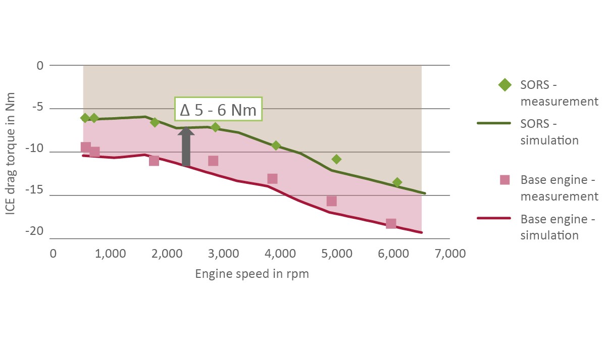 図13 排気量1.0l 3気筒量産エンジン(赤)とSmart OverRunシステム採用時(緑)のドラッグトルク比較