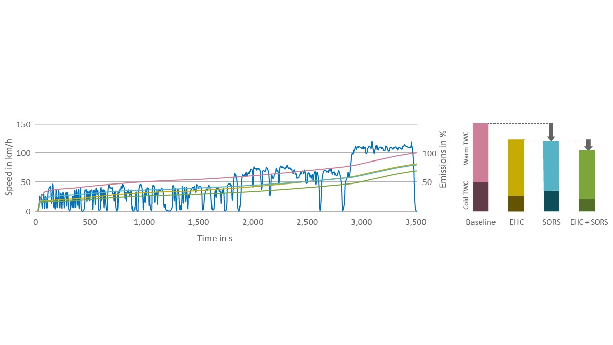 図16 出力135 kWの内燃機関と出力15 kWの電動モータを搭載したEセグメントのマイルドハイブリッド車両の冷間始動モードにおけるのCO排出量比較