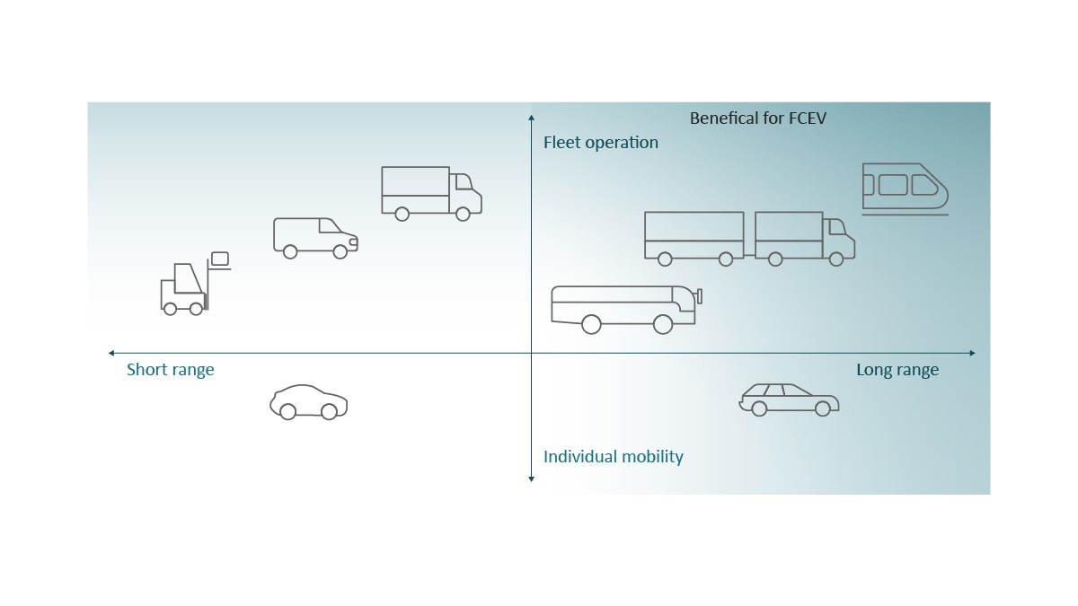 図2 日常走行距離と車両質量を基準とした場合の、BEVおよびFCEVのすみ分け
