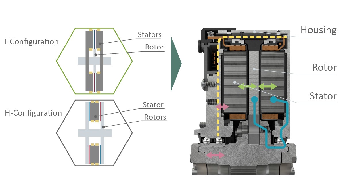 図8 アキシャルフラックスモータのH型構造とI型構造(左)の模式図および最終設計(右)